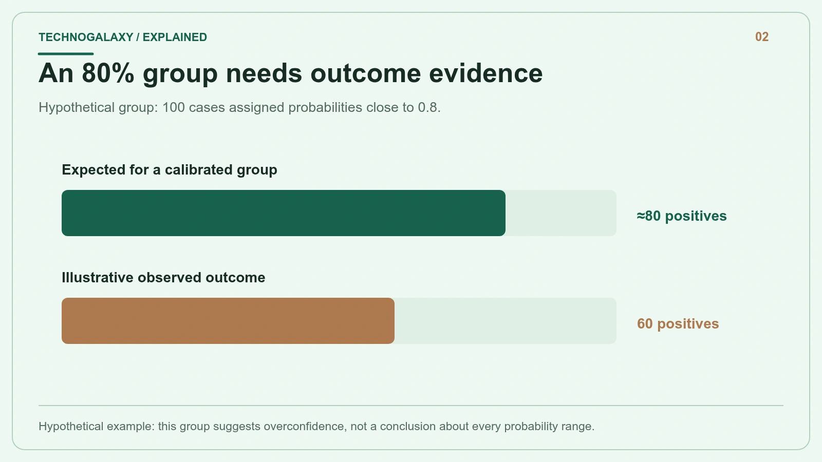 An 80% group needs outcome evidence: Hypothetical group: 100 cases assigned probabilities close to 0.8.