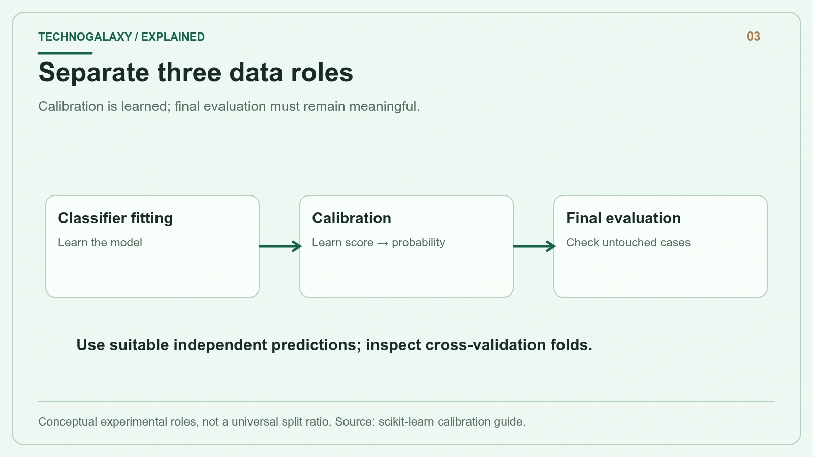 Separate three data roles: Calibration is learned; final evaluation must remain meaningful.