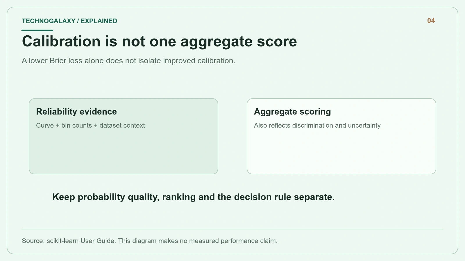 Calibration is not one aggregate score: A lower Brier loss alone does not isolate improved calibration.