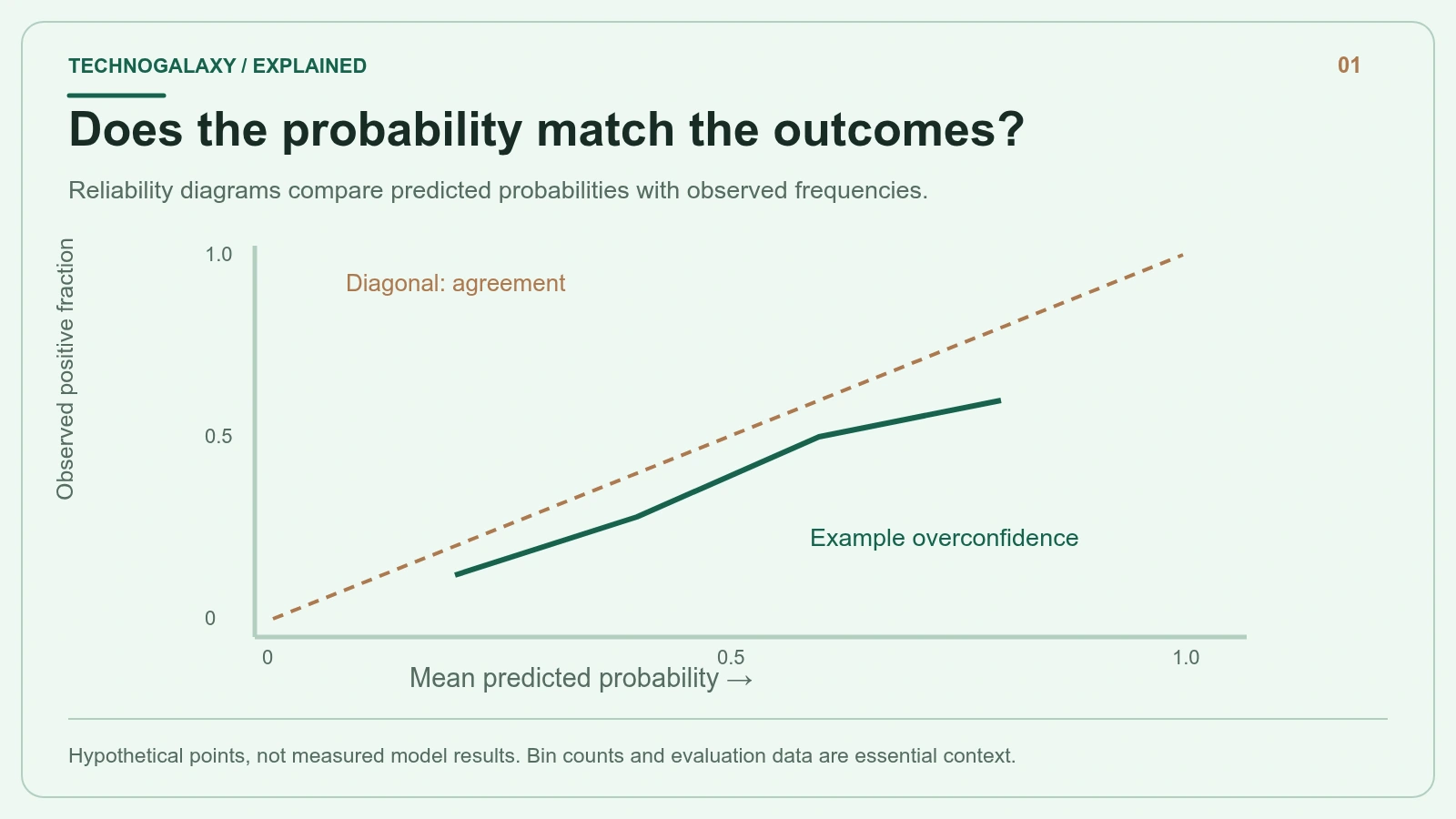 Does the probability match the outcomes?: Reliability diagrams compare predicted probabilities with observed frequencies.