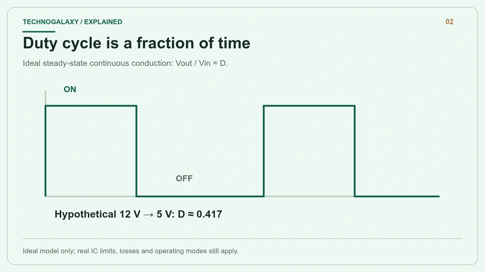 Duty cycle is a fraction of time: Ideal steady-state continuous conduction: Vout / Vin = D.