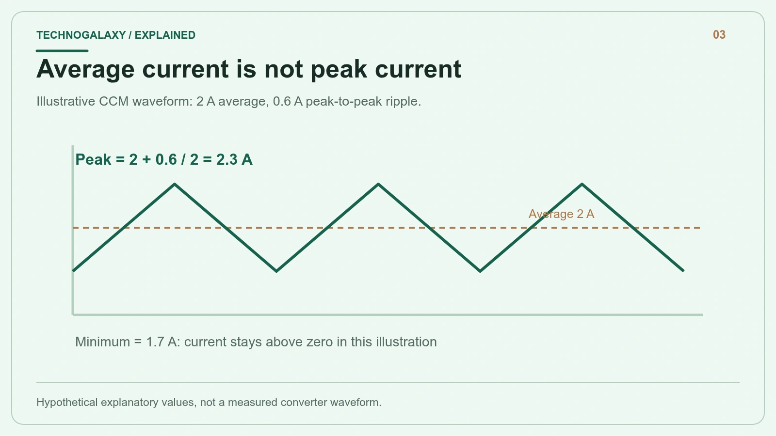 Average current is not peak current: Illustrative CCM waveform: 2 A average, 0.6 A peak-to-peak ripple.