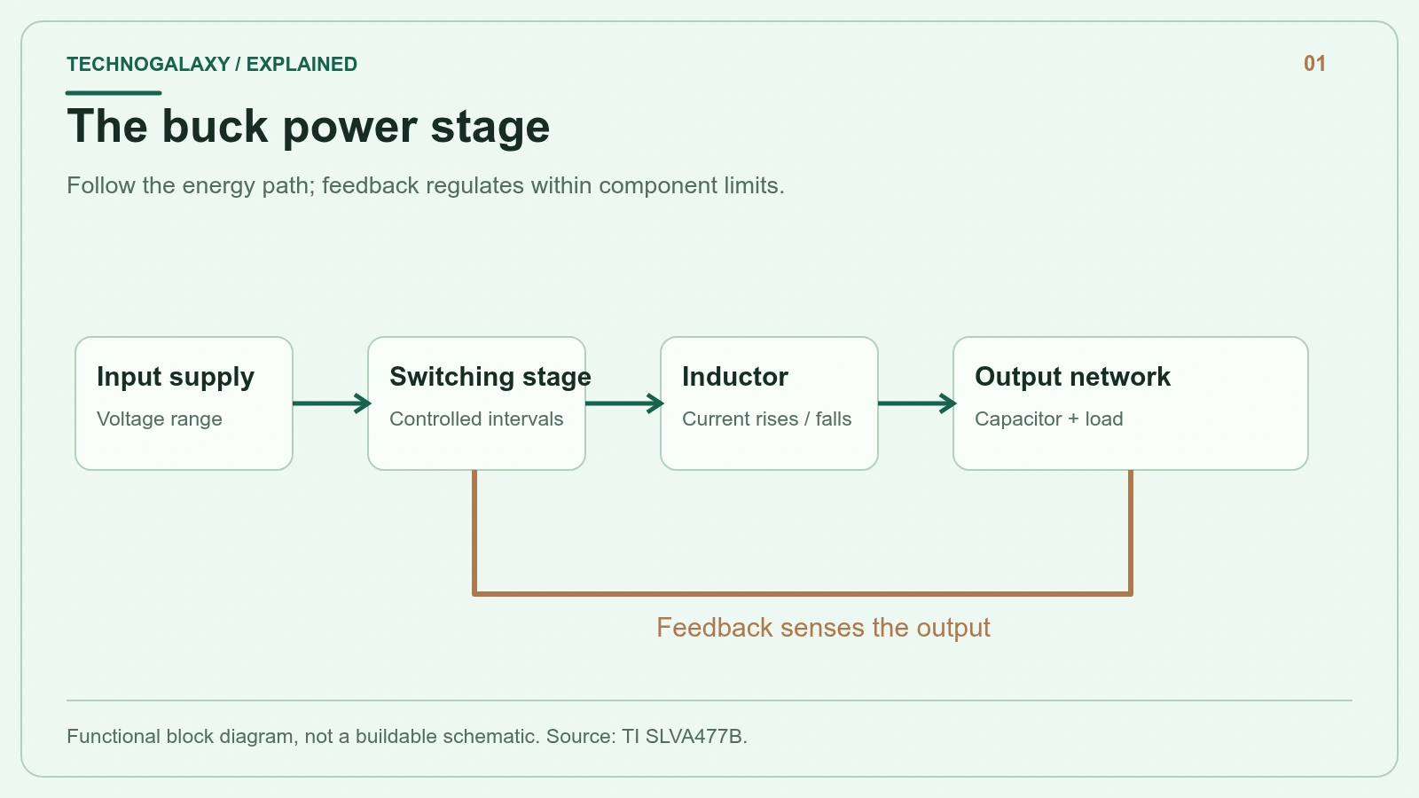 The buck power stage: Follow the energy path; feedback regulates within component limits.