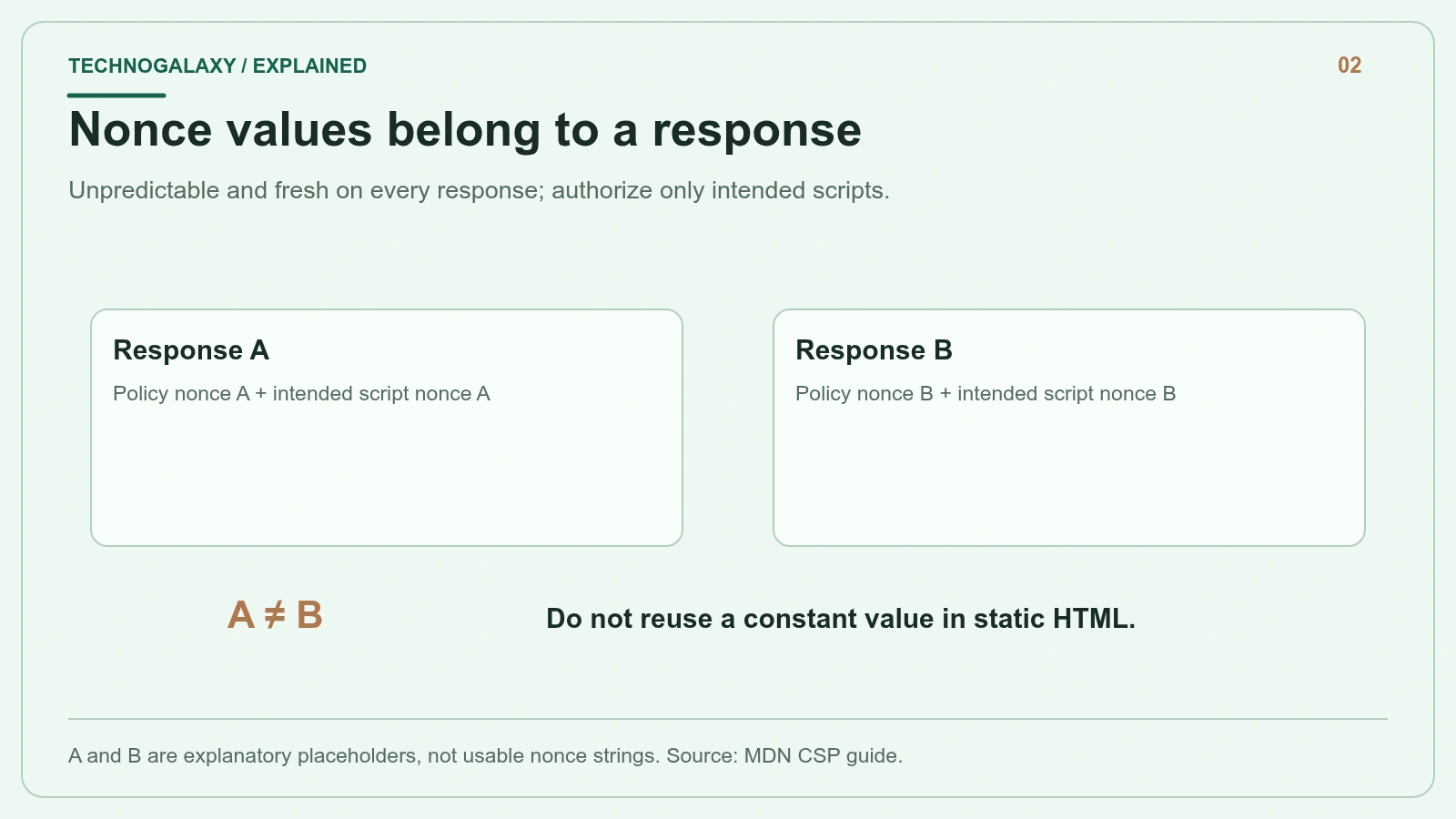 Nonce values belong to a response: Unpredictable and fresh on every response; authorize only intended scripts.