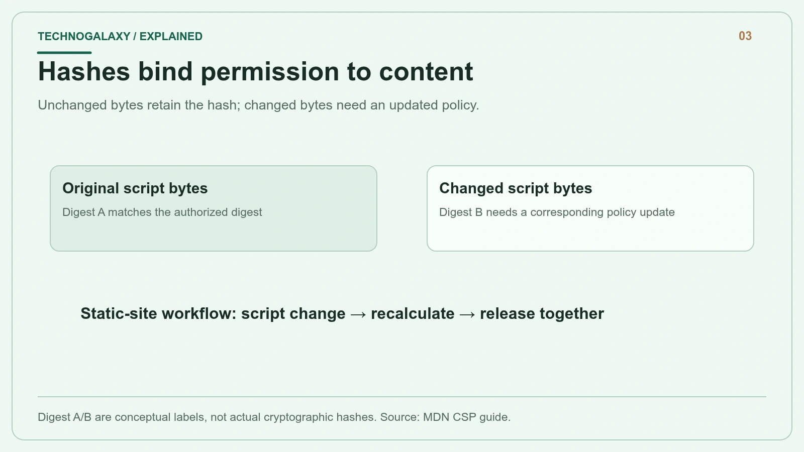 Hashes bind permission to content: Unchanged bytes retain the hash; changed bytes need an updated policy.