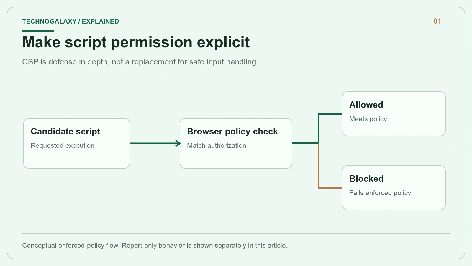 Make script permission explicit: CSP is defense in depth, not a replacement for safe input handling.