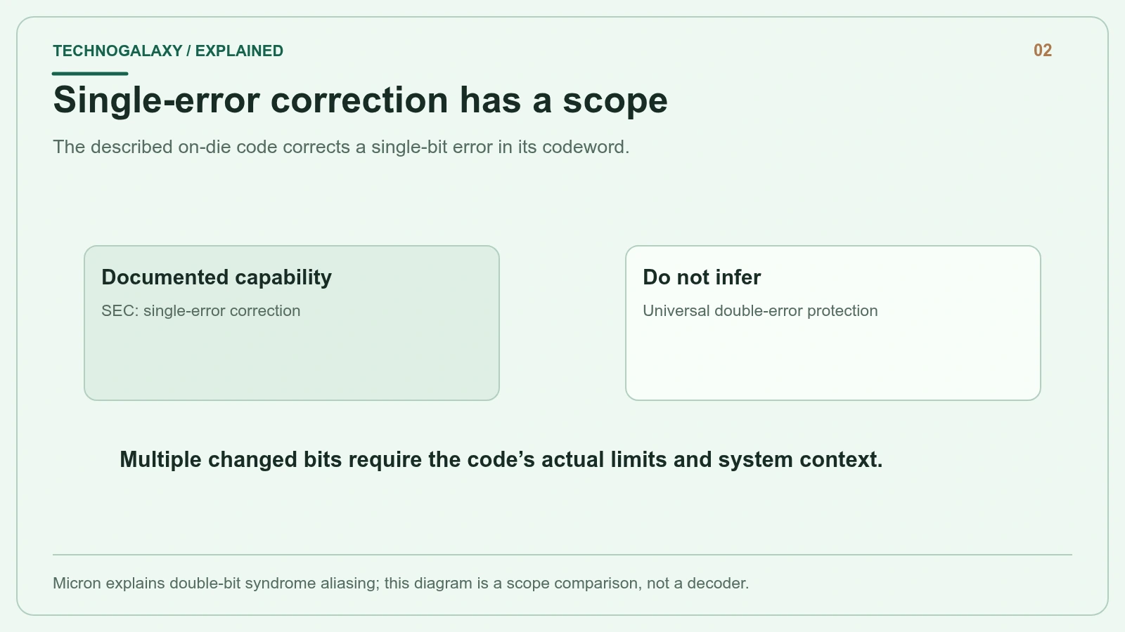 Single-error correction has a scope: The described on-die code corrects a single-bit error in its codeword.