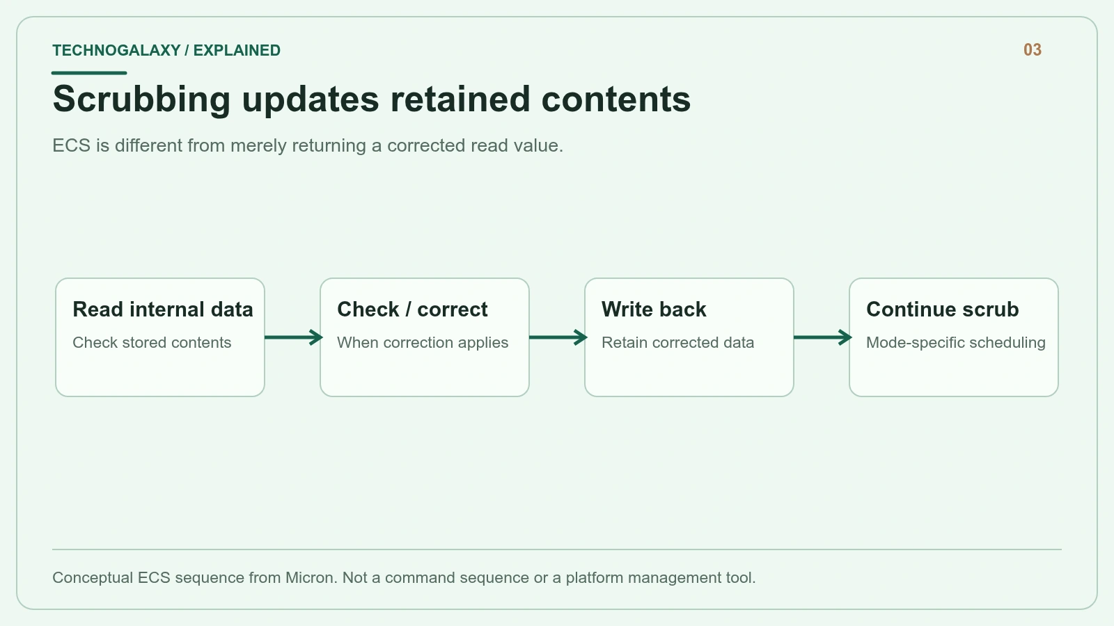 Scrubbing updates retained contents: ECS is different from merely returning a corrected read value.