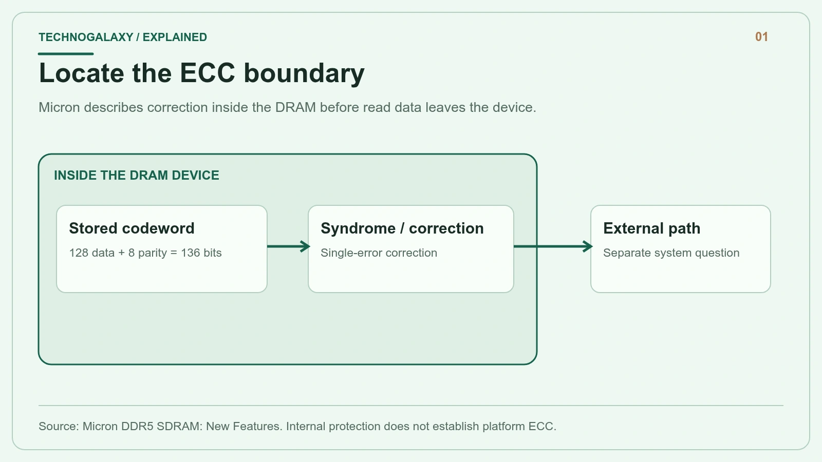 Locate the ECC boundary: Micron describes correction inside the DRAM before read data leaves the device.