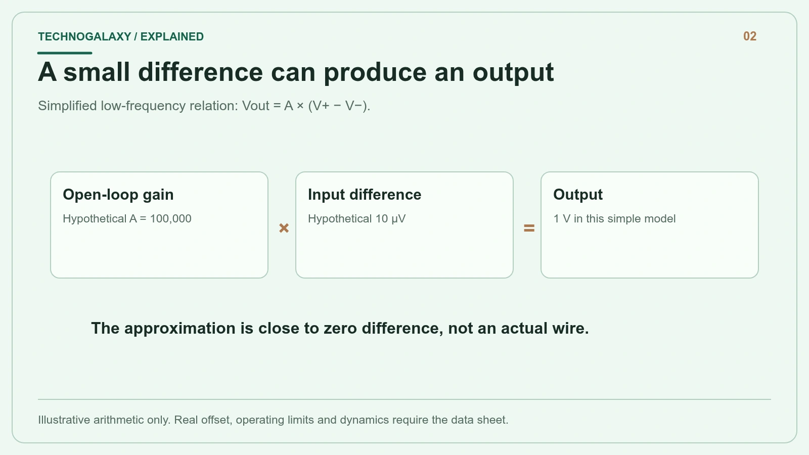 A small difference can produce an output: Simplified low-frequency relation: Vout = A × (V+ − V−).