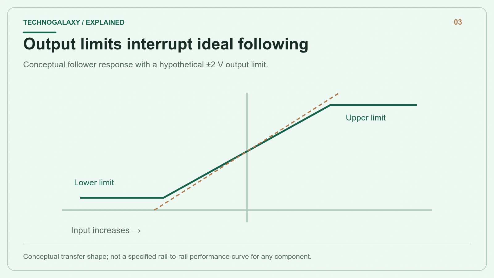 Output limits interrupt ideal following: Conceptual follower response with a hypothetical ±2 V output limit.