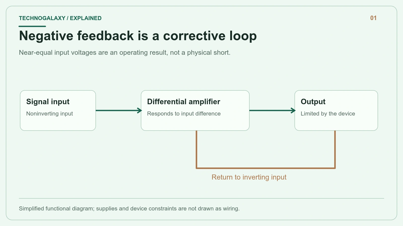 Negative feedback is a corrective loop: Near-equal input voltages are an operating result, not a physical short.